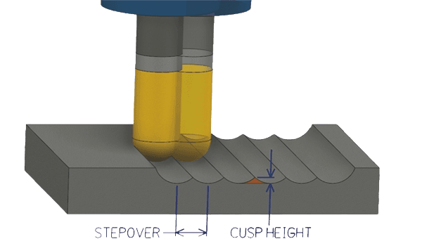 Cusp height diagram