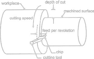 Lathe turning diagram